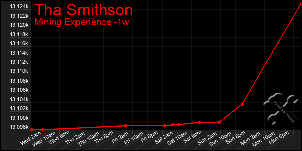 Last 7 Days Graph of Tha Smithson