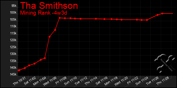 Last 31 Days Graph of Tha Smithson