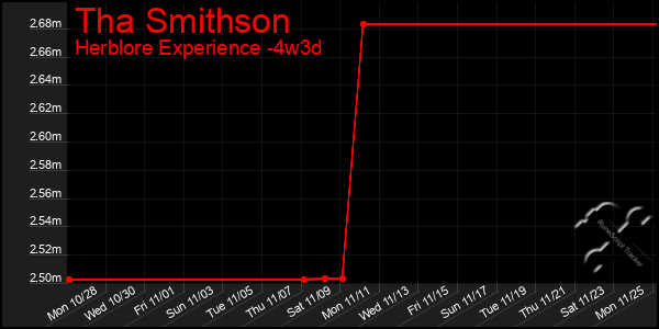 Last 31 Days Graph of Tha Smithson