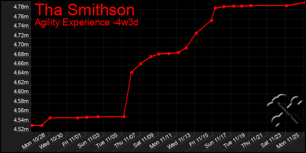 Last 31 Days Graph of Tha Smithson