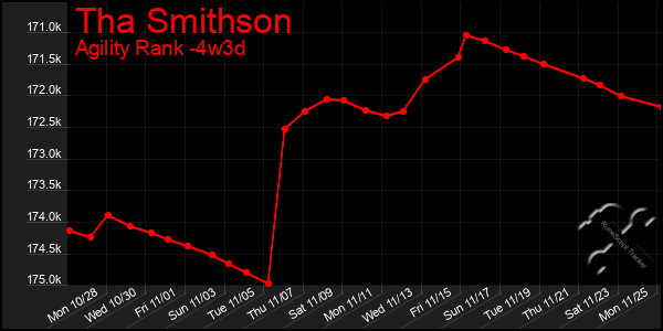 Last 31 Days Graph of Tha Smithson