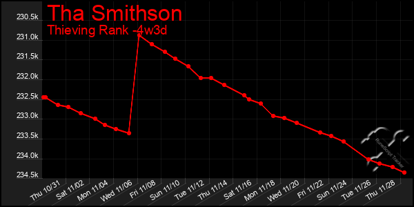 Last 31 Days Graph of Tha Smithson