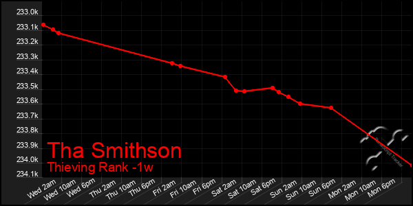 Last 7 Days Graph of Tha Smithson