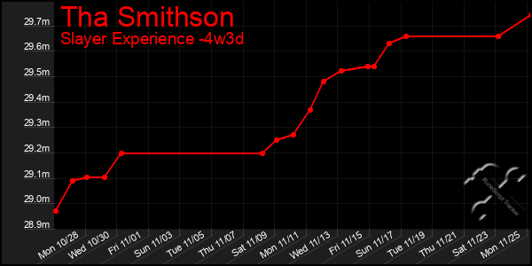 Last 31 Days Graph of Tha Smithson