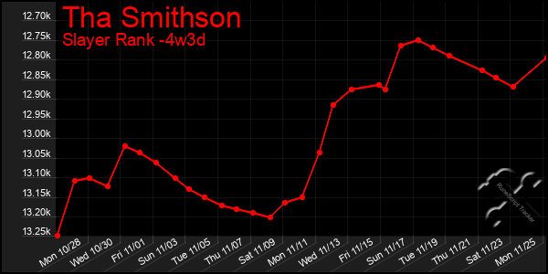 Last 31 Days Graph of Tha Smithson