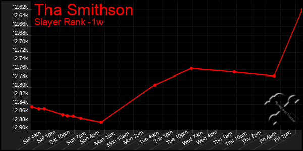 Last 7 Days Graph of Tha Smithson