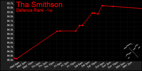 Last 7 Days Graph of Tha Smithson