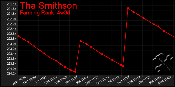 Last 31 Days Graph of Tha Smithson