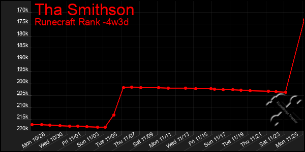 Last 31 Days Graph of Tha Smithson