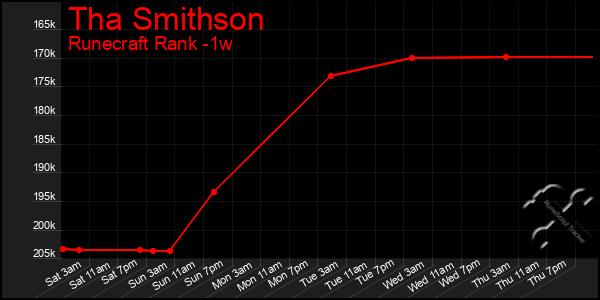 Last 7 Days Graph of Tha Smithson