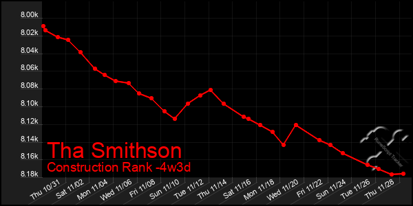 Last 31 Days Graph of Tha Smithson