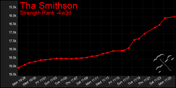 Last 31 Days Graph of Tha Smithson