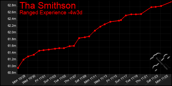 Last 31 Days Graph of Tha Smithson