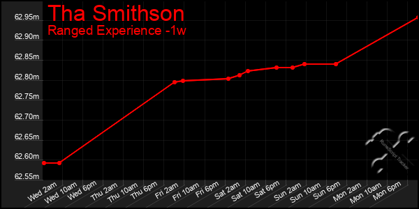 Last 7 Days Graph of Tha Smithson