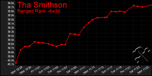 Last 31 Days Graph of Tha Smithson