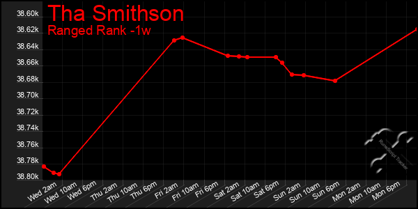 Last 7 Days Graph of Tha Smithson