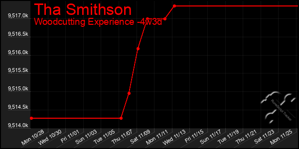 Last 31 Days Graph of Tha Smithson