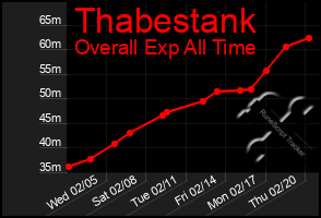 Total Graph of Thabestank