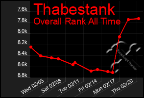 Total Graph of Thabestank