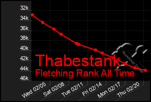 Total Graph of Thabestank