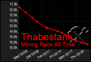 Total Graph of Thabestank