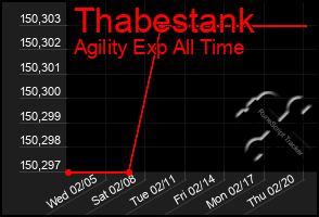 Total Graph of Thabestank