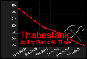 Total Graph of Thabestank