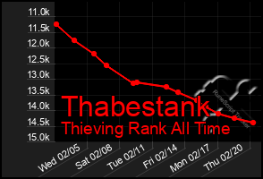 Total Graph of Thabestank