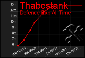 Total Graph of Thabestank