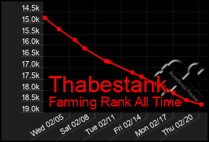 Total Graph of Thabestank