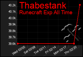 Total Graph of Thabestank