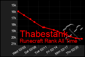 Total Graph of Thabestank