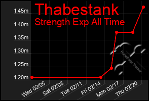 Total Graph of Thabestank