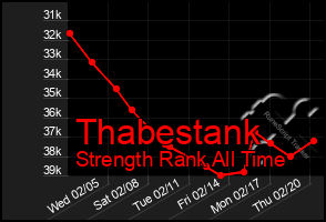 Total Graph of Thabestank