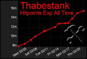 Total Graph of Thabestank