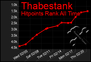 Total Graph of Thabestank