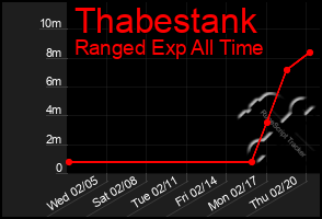 Total Graph of Thabestank