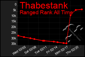 Total Graph of Thabestank