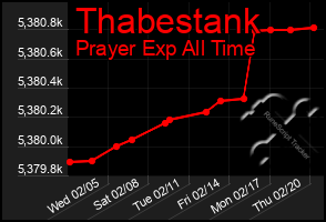 Total Graph of Thabestank