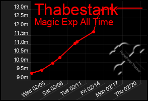 Total Graph of Thabestank