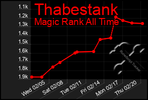 Total Graph of Thabestank