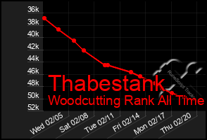 Total Graph of Thabestank