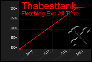 Total Graph of Thabesttank