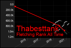 Total Graph of Thabesttank