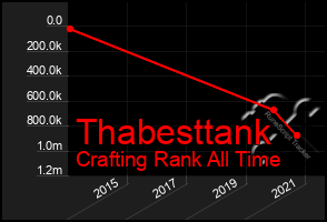 Total Graph of Thabesttank