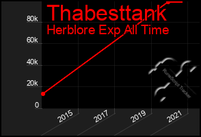 Total Graph of Thabesttank