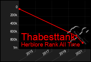 Total Graph of Thabesttank