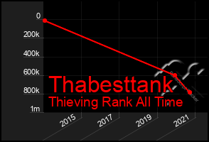 Total Graph of Thabesttank