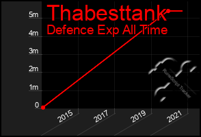 Total Graph of Thabesttank