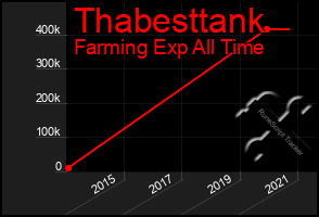 Total Graph of Thabesttank